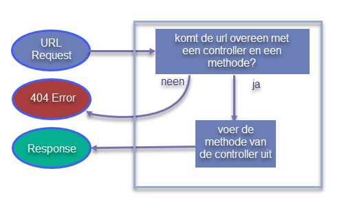 MVC routing
